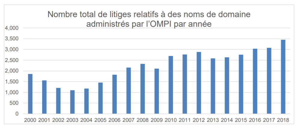 Tableau nombre total de litiges relatifs à des noms de domaine administrés par l'OMPI par année