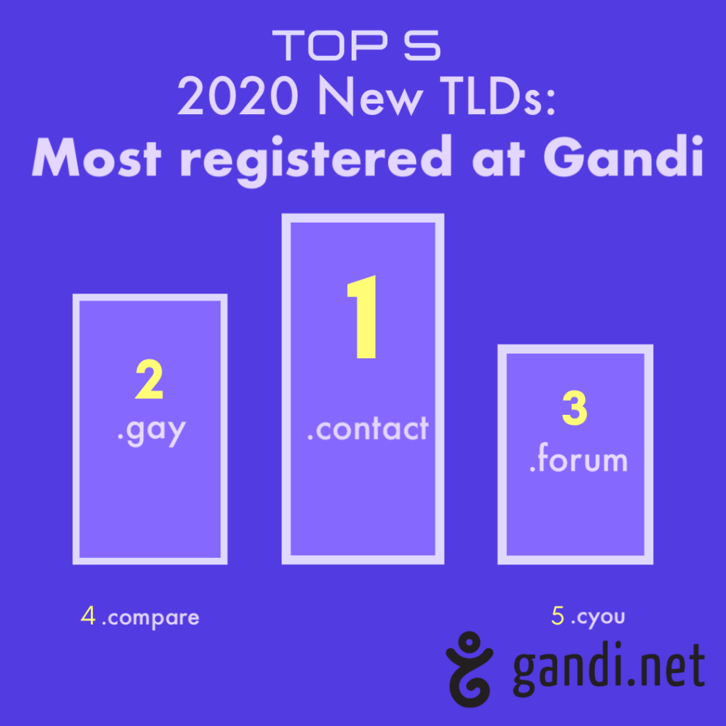 Top 5 2020 new TLDs