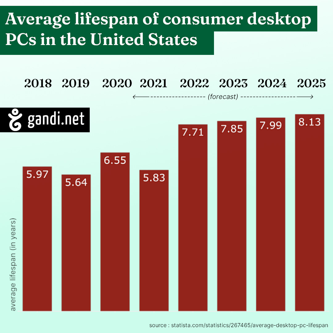 A bar graph showing changes in the average lifespan of consumer desktop PCs in the United States