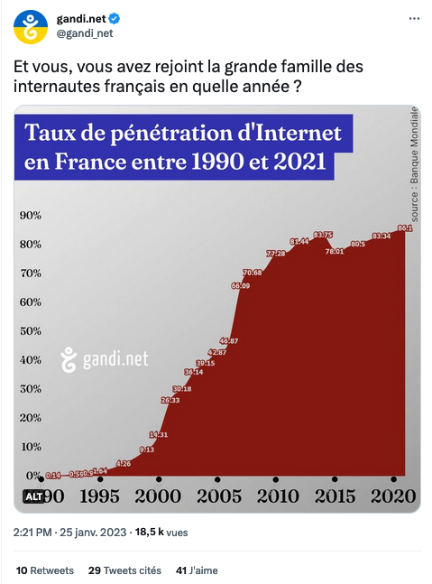 Taux penetration Internet France