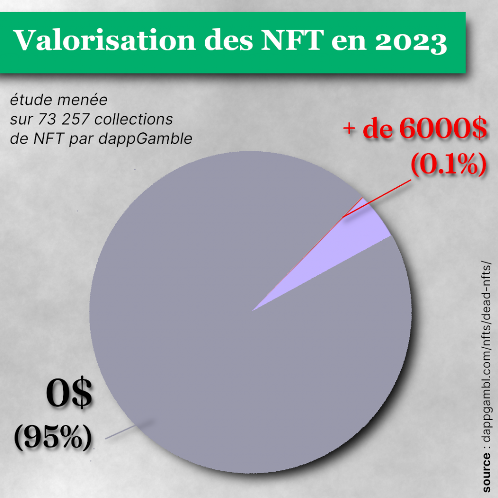 95% des NFT ne valent plus rien