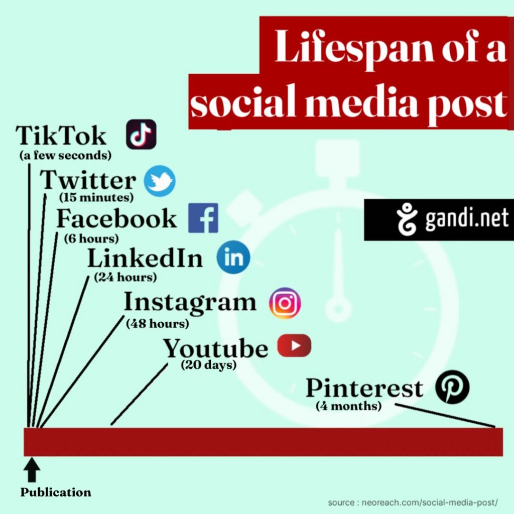 lifespan of a social media post